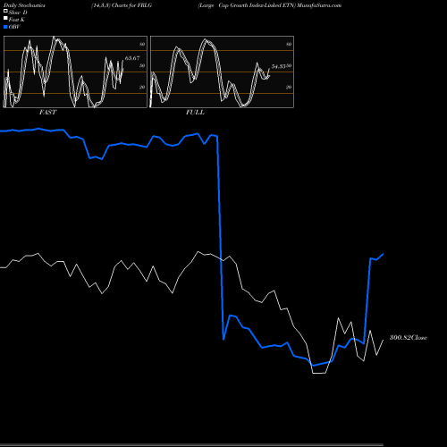 Stochastics Fast,Slow,Full charts Large Cap Growth Index-Linked ETN FRLG share AMEX Stock Exchange 