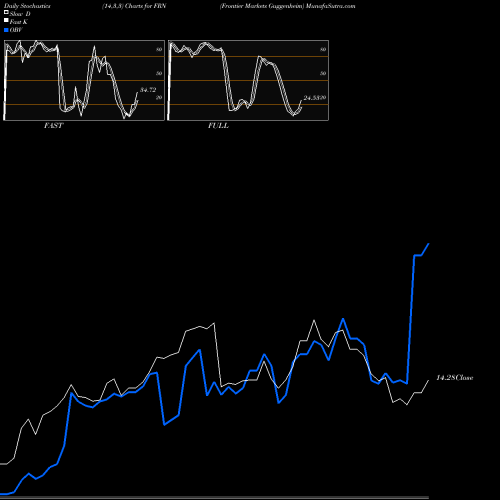 Stochastics Fast,Slow,Full charts Frontier Markets Guggenheim FRN share AMEX Stock Exchange 
