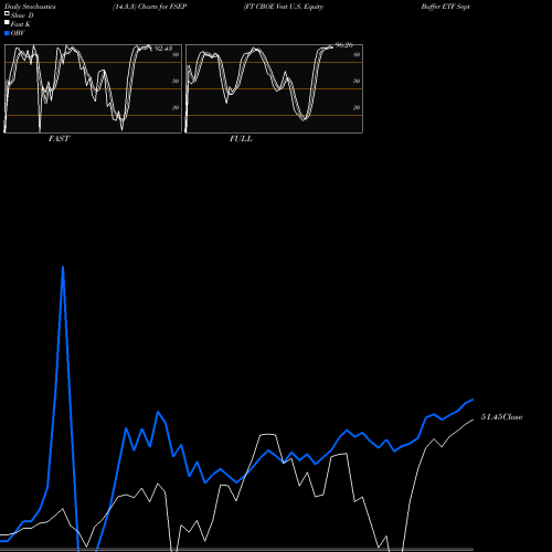 Stochastics Fast,Slow,Full charts FT CBOE Vest U.S. Equity Buffer ETF September FSEP share AMEX Stock Exchange 