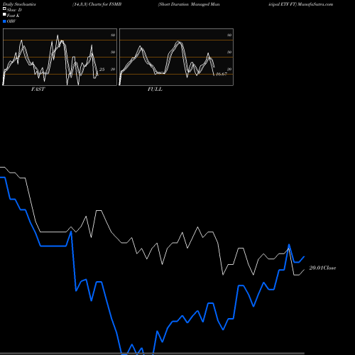 Stochastics Fast,Slow,Full charts Short Duration Managed Municipal ETF FT FSMB share AMEX Stock Exchange 