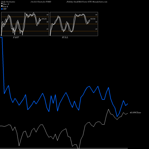 Stochastics Fast,Slow,Full charts Fidelity Small-Mid Factor ETF FSMD share AMEX Stock Exchange 