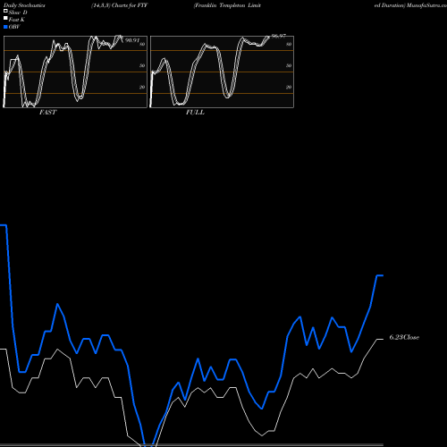 Stochastics Fast,Slow,Full charts Franklin Templeton Limited Duration FTF share AMEX Stock Exchange 
