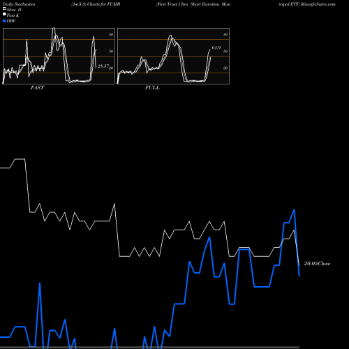 Stochastics Fast,Slow,Full charts First Trust Ultra Short Duration Municipal ETF FUMB share AMEX Stock Exchange 