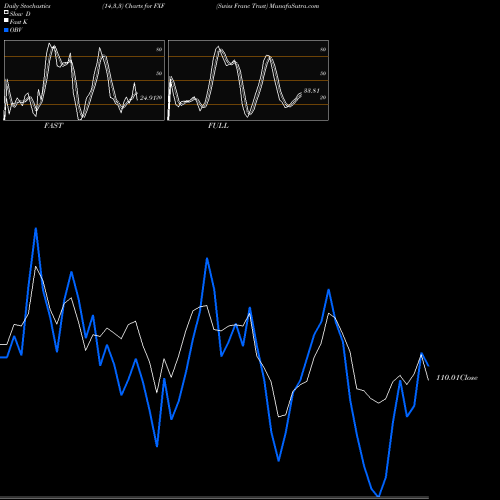 Stochastics Fast,Slow,Full charts Swiss Franc Trust FXF share AMEX Stock Exchange 