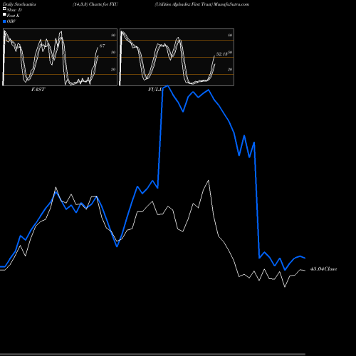 Stochastics Fast,Slow,Full charts Utilities Alphadex First Trust FXU share AMEX Stock Exchange 