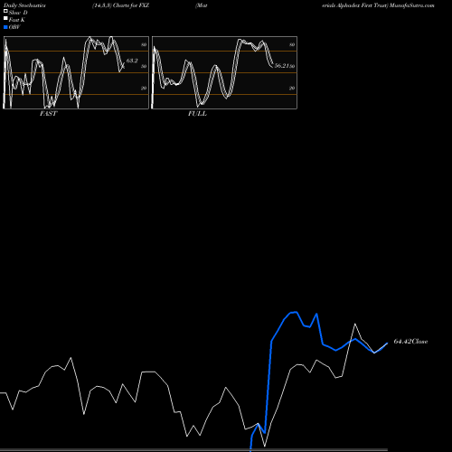 Stochastics Fast,Slow,Full charts Materials Alphadex First Trust FXZ share AMEX Stock Exchange 