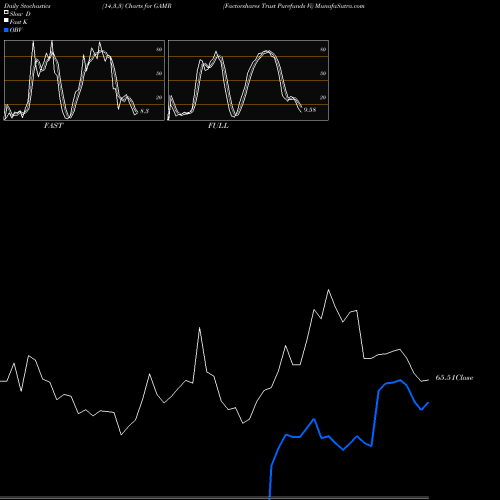 Stochastics Fast,Slow,Full charts Factorshares Trust Purefunds Vi GAMR share AMEX Stock Exchange 