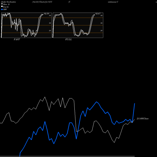 Stochastics Fast,Slow,Full charts Continuous Commodity Index GCC share AMEX Stock Exchange 