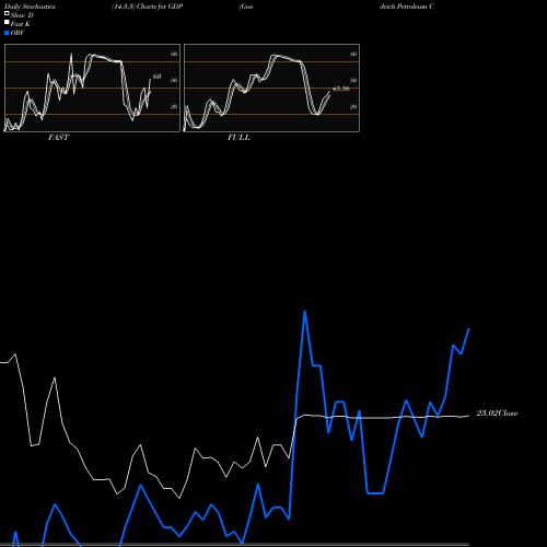 Stochastics Fast,Slow,Full charts Goodrich Petroleum Corp GDP share AMEX Stock Exchange 
