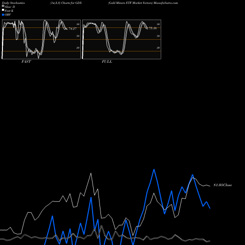 Stochastics Fast,Slow,Full charts Gold Miners ETF Market Vectors GDX share AMEX Stock Exchange 
