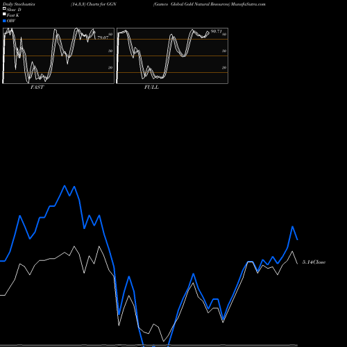Stochastics Fast,Slow,Full charts Gamco Global Gold Natural Resources GGN share AMEX Stock Exchange 