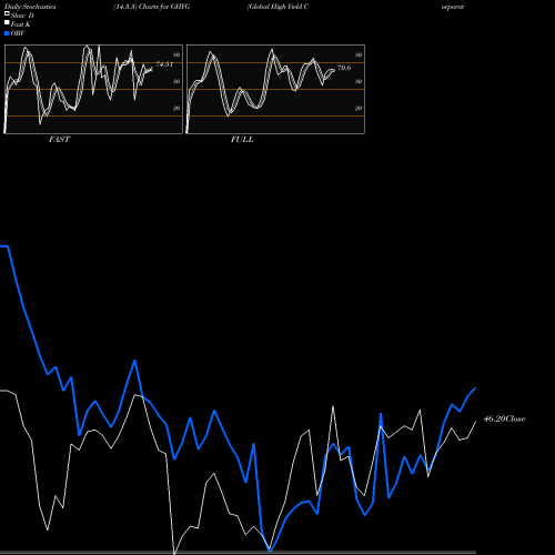 Stochastics Fast,Slow,Full charts Global High Yield Corporate Bond Fund GHYG share AMEX Stock Exchange 