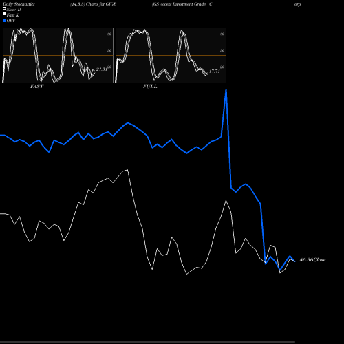 Stochastics Fast,Slow,Full charts GS Access Investment Grade Corp Bond GIGB share AMEX Stock Exchange 