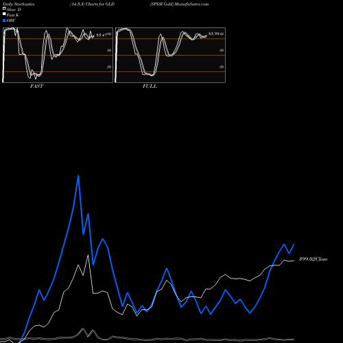 Stochastics Fast,Slow,Full charts SPDR Gold GLD share AMEX Stock Exchange 