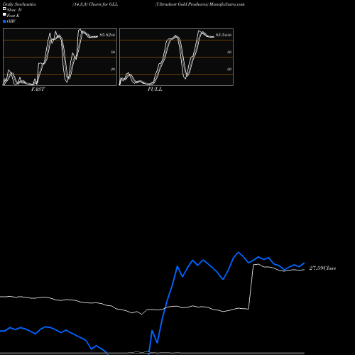 Stochastics Fast,Slow,Full charts Ultrashort Gold Proshares GLL share AMEX Stock Exchange 