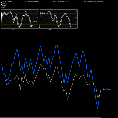 Stochastics Fast,Slow,Full charts Clough Global Opportunities Fund GLO share AMEX Stock Exchange 