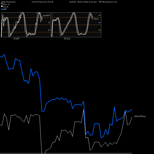 Stochastics Fast,Slow,Full charts Gabelli Global Utility & Income TR GLU-B share AMEX Stock Exchange 