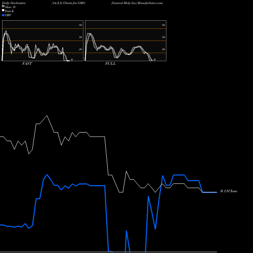 Stochastics Fast,Slow,Full charts General Moly Inc GMO share AMEX Stock Exchange 