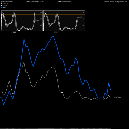 Stochastics Fast,Slow,Full charts 1847 Goedeker Inc Commom Stock GOED share AMEX Stock Exchange 