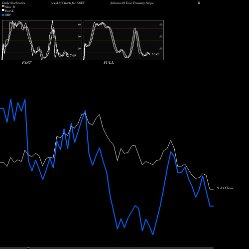 Stochastics Fast,Slow,Full charts Ishares 25 Year Treasury Strips Bond ETF GOVZ share AMEX Stock Exchange 