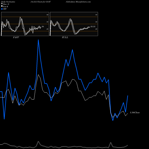 Stochastics Fast,Slow,Full charts Globalstar GSAT share AMEX Stock Exchange 