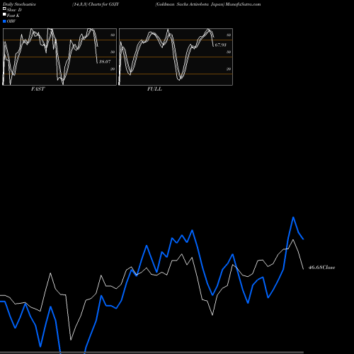 Stochastics Fast,Slow,Full charts Goldman Sachs Activebeta Japan GSJY share AMEX Stock Exchange 