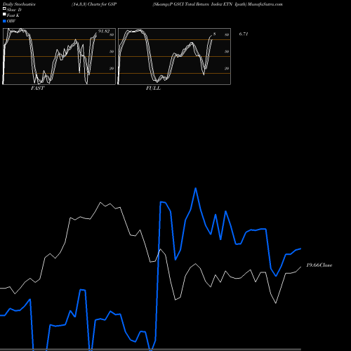 Stochastics Fast,Slow,Full charts S&P GSCI Total Return Index ETN Ipath GSP share AMEX Stock Exchange 