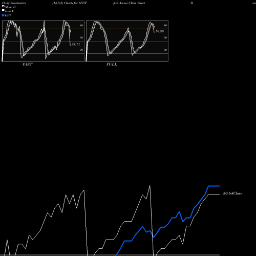 Stochastics Fast,Slow,Full charts GS Access Ultra Short Bond ETF GSST share AMEX Stock Exchange 