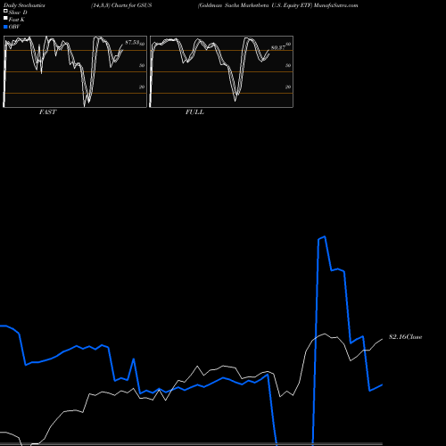 Stochastics Fast,Slow,Full charts Goldman Sachs Marketbeta U.S. Equity ETF GSUS share AMEX Stock Exchange 