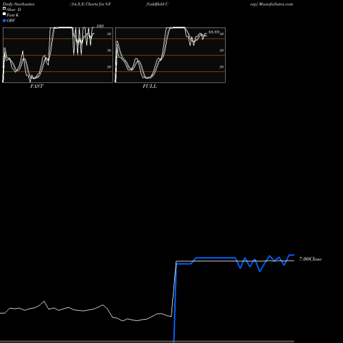 Stochastics Fast,Slow,Full charts Goldfield Corp GV share AMEX Stock Exchange 