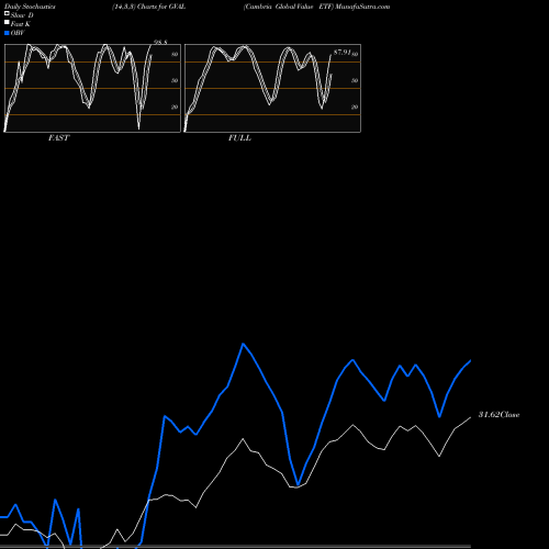 Stochastics Fast,Slow,Full charts Cambria Global Value ETF GVAL share AMEX Stock Exchange 