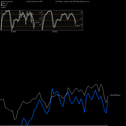 Stochastics Fast,Slow,Full charts GS Hedge Industry Vip ETF GVIP share AMEX Stock Exchange 