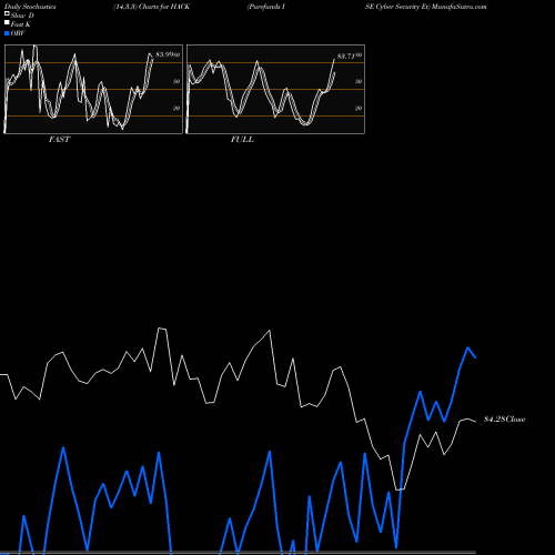 Stochastics Fast,Slow,Full charts Purefunds ISE Cyber Security Et HACK share AMEX Stock Exchange 