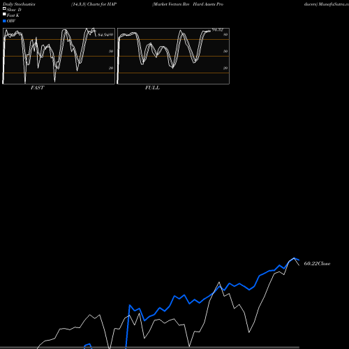 Stochastics Fast,Slow,Full charts Market Vectors Rve Hard Assets Producers HAP share AMEX Stock Exchange 