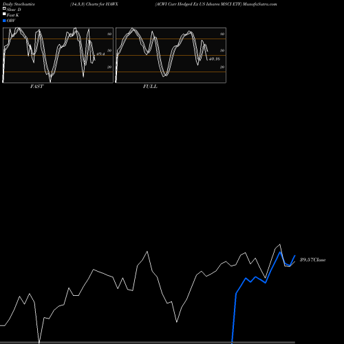 Stochastics Fast,Slow,Full charts ACWI Curr Hedged Ex US Ishares MSCI ETF HAWX share AMEX Stock Exchange 