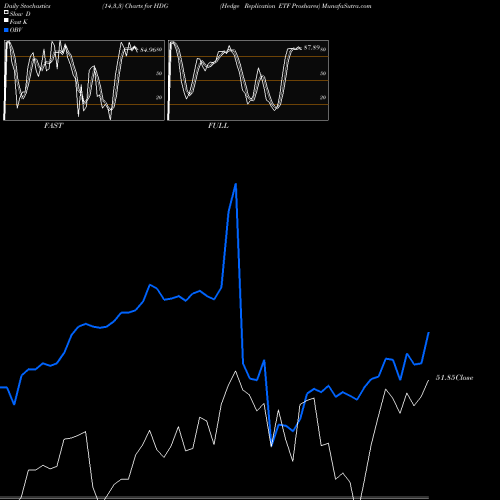 Stochastics Fast,Slow,Full charts Hedge Replication ETF Proshares HDG share AMEX Stock Exchange 
