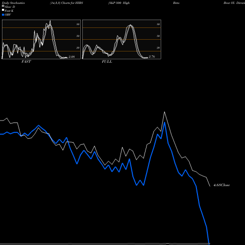 Stochastics Fast,Slow,Full charts S&P 500 High Beta Bear 3X Direxion HIBS share AMEX Stock Exchange 