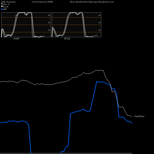 Stochastics Fast,Slow,Full charts Etracs Monthly Reset 2Xleverage HOML share AMEX Stock Exchange 