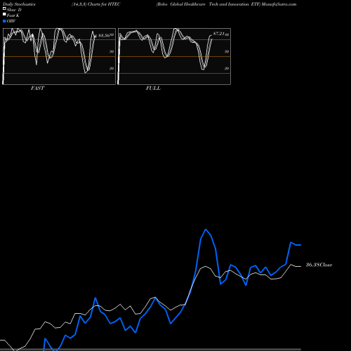 Stochastics Fast,Slow,Full charts Robo Global Healthcare Tech And Innovation ETF HTEC share AMEX Stock Exchange 