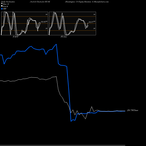 Stochastics Fast,Slow,Full charts Huntington US Equity Rotation S HUSE share AMEX Stock Exchange 