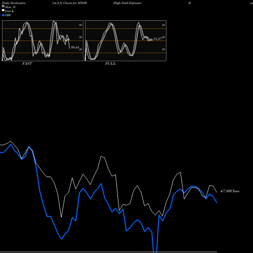 Stochastics Fast,Slow,Full charts High Yield Defensive Bond Ishares Edge ETF HYDB share AMEX Stock Exchange 