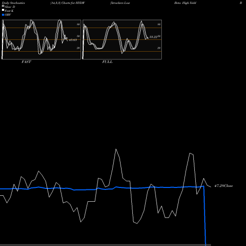 Stochastics Fast,Slow,Full charts Xtrackers Low Beta High Yield Bond ETF HYDW share AMEX Stock Exchange 