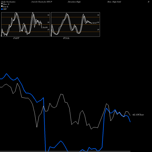 Stochastics Fast,Slow,Full charts Xtrackers High Beta High Yield Bond ETF HYUP share AMEX Stock Exchange 