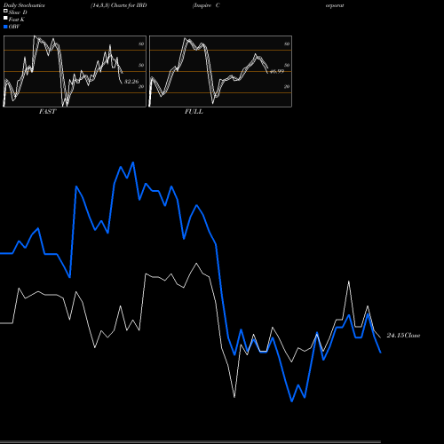 Stochastics Fast,Slow,Full charts Inspire Corporate Bond Impact ETF IBD share AMEX Stock Exchange 