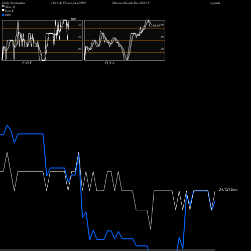 Stochastics Fast,Slow,Full charts Ishares Ibonds Dec 2021 Corporate IBDM share AMEX Stock Exchange 