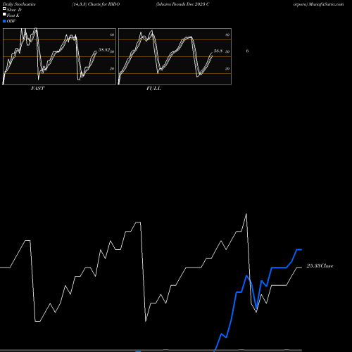 Stochastics Fast,Slow,Full charts Ishares Ibonds Dec 2023 Corpora IBDO share AMEX Stock Exchange 