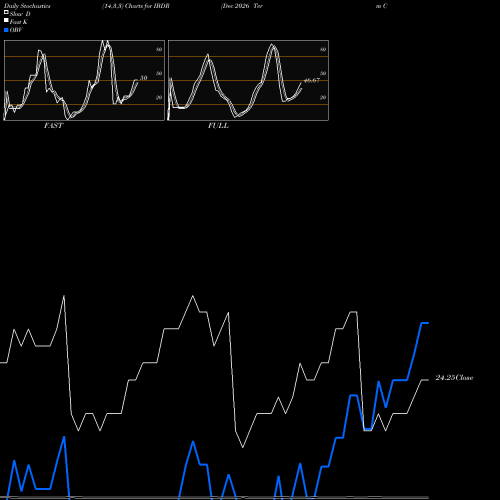 Stochastics Fast,Slow,Full charts Dec 2026 Term Corp Ishares Ibonds ETF IBDR share AMEX Stock Exchange 