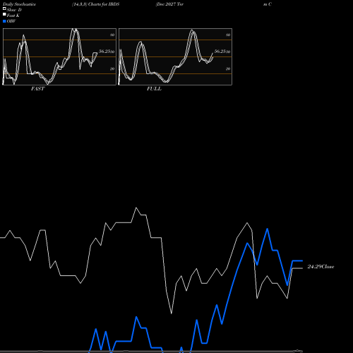 Stochastics Fast,Slow,Full charts Dec 2027 Term Corp Ishares Ibonds ETF IBDS share AMEX Stock Exchange 