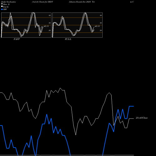 Stochastics Fast,Slow,Full charts Ishares Ibonds Dec 2028 Term Corporate ETF IBDT share AMEX Stock Exchange 