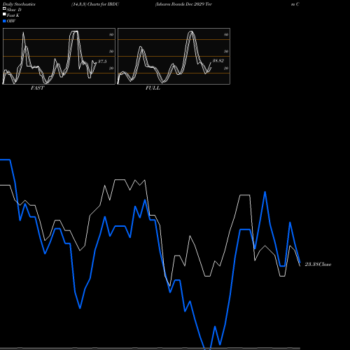 Stochastics Fast,Slow,Full charts Ishares Ibonds Dec 2029 Term Corporate ETF IBDU share AMEX Stock Exchange 
